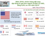 Toàn cảnh hoạt động xuất khẩu nhóm hàng dệt may năm 2016
