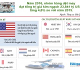 Toàn cảnh hoạt động xuất khẩu nhóm hàng dệt may năm 2016